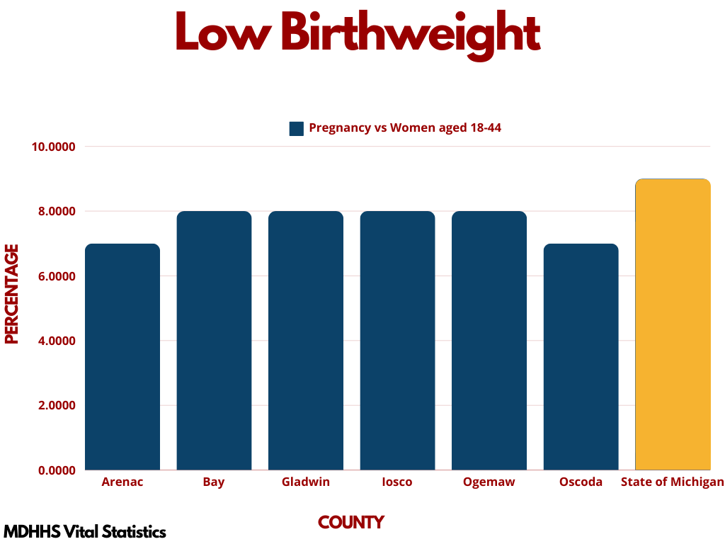 Data graph-low birth weight by county